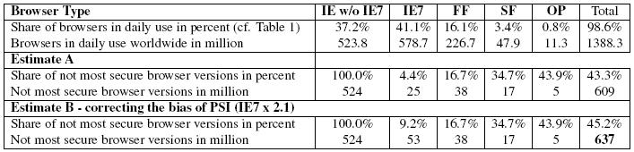 Estimation of the number of users not using the most secure version of their browser