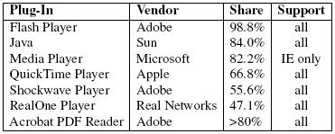 Usage shares of some widely used plug-ins